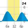 Red Bank tide chart for Friday, November 24, 2023