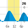 Red Bank tide chart for Sunday, November 26, 2023
