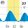 Red Bank tide chart for Monday, November 27, 2023
