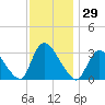 Red Bank tide chart for Wednesday, November 29, 2023