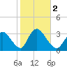 Red Bank tide chart for Thursday, November 2, 2023