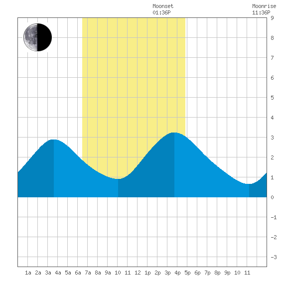 Red Bank tide chart for Sunday, November 5, 2023