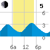Red Bank tide chart for Sunday, November 5, 2023