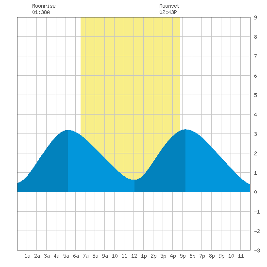 Red Bank tide chart for Wednesday, November 8, 2023