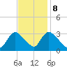 Red Bank tide chart for Wednesday, November 8, 2023