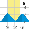 Red Bank tide chart for Thursday, November 9, 2023