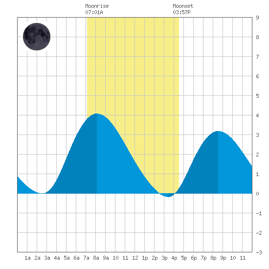 Red Bank tide chart for Tuesday, December 12, 2023