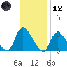 Red Bank tide chart for Tuesday, December 12, 2023