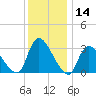 Red Bank tide chart for Thursday, December 14, 2023