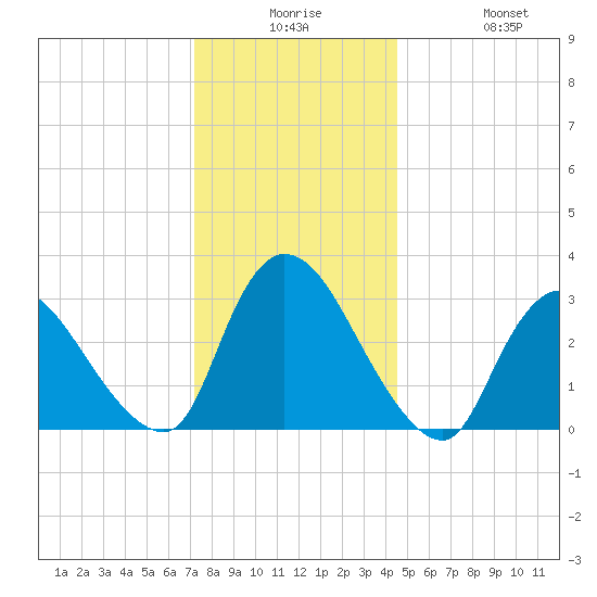 Red Bank tide chart for Saturday, December 16, 2023