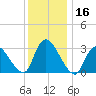 Red Bank tide chart for Saturday, December 16, 2023