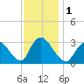 Red Bank tide chart for Friday, December 1, 2023