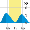 Red Bank tide chart for Friday, December 22, 2023