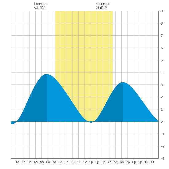 Red Bank tide chart for Saturday, December 23, 2023