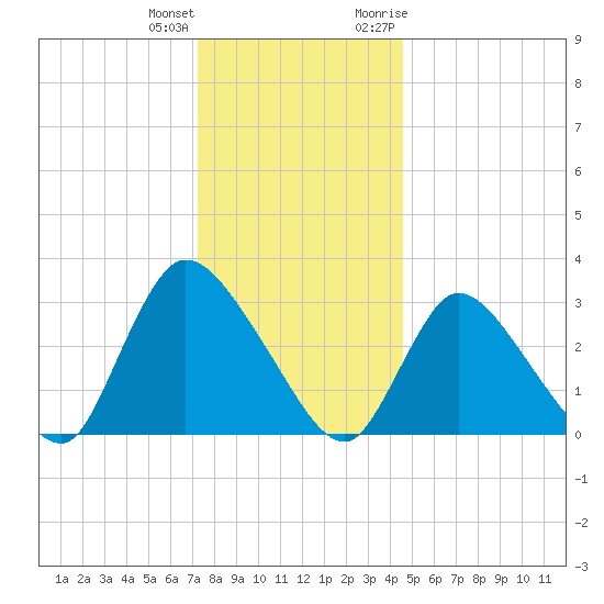 Red Bank tide chart for Sunday, December 24, 2023