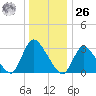 Red Bank tide chart for Tuesday, December 26, 2023