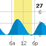 Red Bank tide chart for Wednesday, December 27, 2023