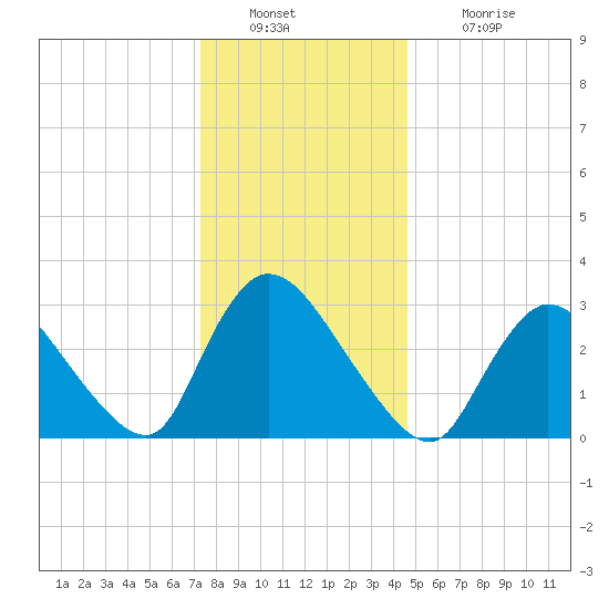 Red Bank tide chart for Friday, December 29, 2023