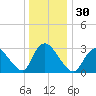 Red Bank tide chart for Saturday, December 30, 2023