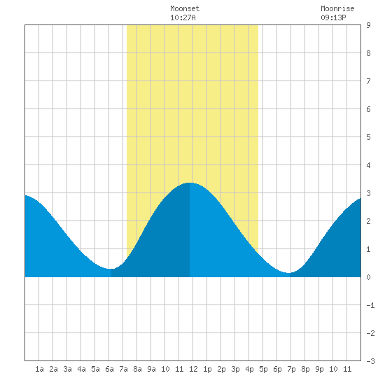 Red Bank tide chart for Sunday, December 31, 2023
