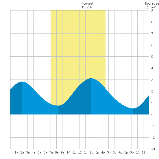Red Bank tide chart for Monday, December 4, 2023