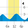 Red Bank tide chart for Monday, December 4, 2023