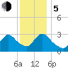Red Bank tide chart for Tuesday, December 5, 2023