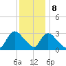 Red Bank tide chart for Friday, December 8, 2023