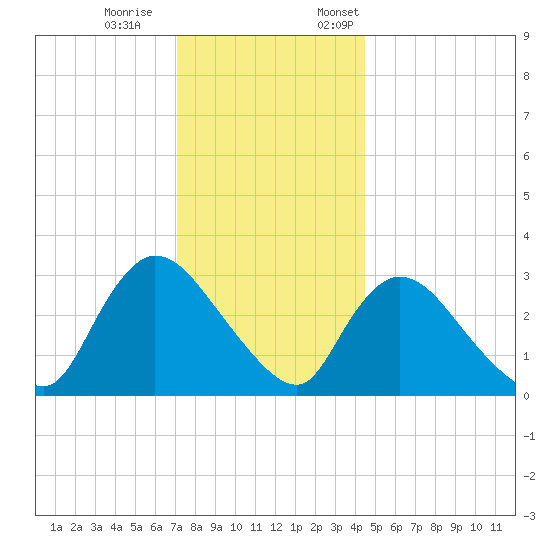 Red Bank tide chart for Saturday, December 9, 2023