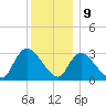 Red Bank tide chart for Saturday, December 9, 2023
