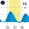 Red Bank tide chart for Thursday, January 11, 2024