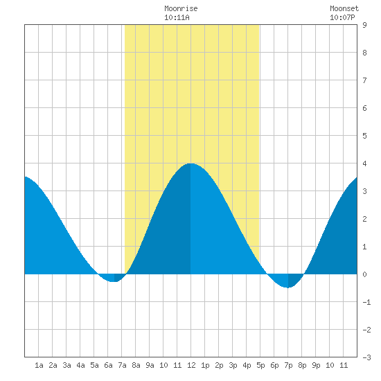 Red Bank tide chart for Monday, January 15, 2024