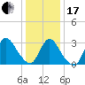 Red Bank tide chart for Wednesday, January 17, 2024
