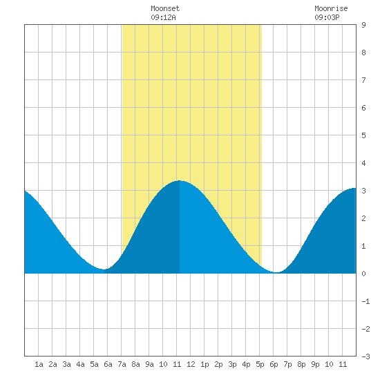 Red Bank tide chart for Monday, January 29, 2024