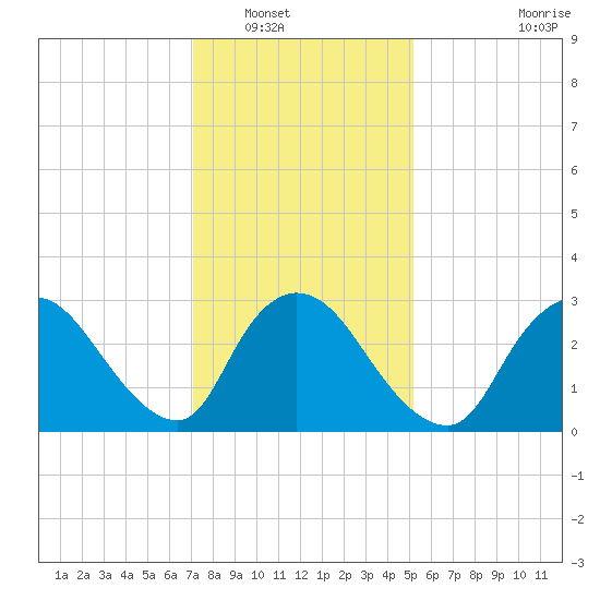 Red Bank tide chart for Tuesday, January 30, 2024