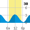 Red Bank tide chart for Tuesday, January 30, 2024