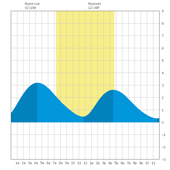Red Bank tide chart for Saturday, January 6, 2024
