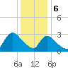 Red Bank tide chart for Saturday, January 6, 2024