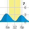 Red Bank tide chart for Sunday, January 7, 2024