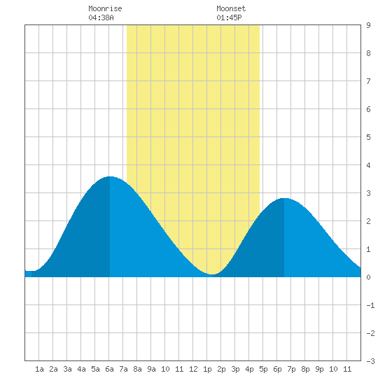 Red Bank tide chart for Monday, January 8, 2024