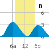Red Bank tide chart for Monday, January 8, 2024