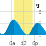 Red Bank tide chart for Tuesday, January 9, 2024