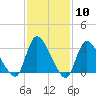 Red Bank tide chart for Saturday, February 10, 2024