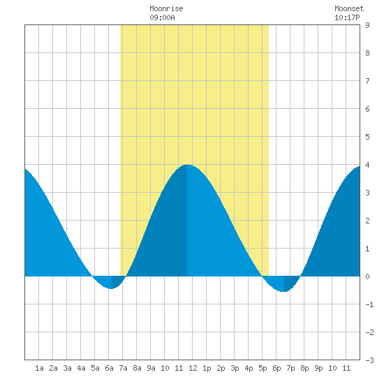 Red Bank tide chart for Tuesday, February 13, 2024