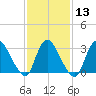 Red Bank tide chart for Tuesday, February 13, 2024