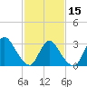 Red Bank tide chart for Thursday, February 15, 2024