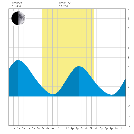 Red Bank tide chart for Friday, February 16, 2024