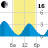 Red Bank tide chart for Friday, February 16, 2024