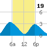 Red Bank tide chart for Monday, February 19, 2024