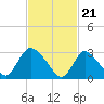 Red Bank tide chart for Wednesday, February 21, 2024